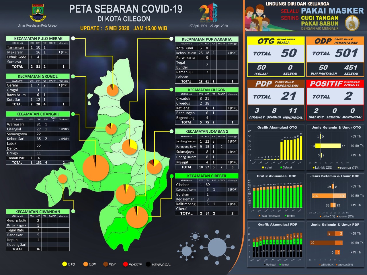 Di Kota Cilegon, Bertambah 1 Orang Terkonfirmasi Positif Covid-19